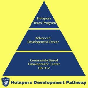 Hotspurs - Development Pathway Hotspurs - Development Pathway